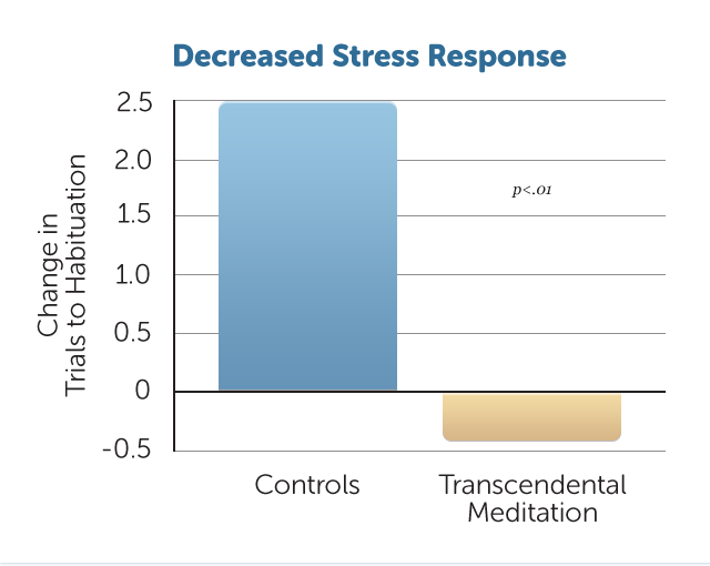 E39-Decreased-Stress-Response
