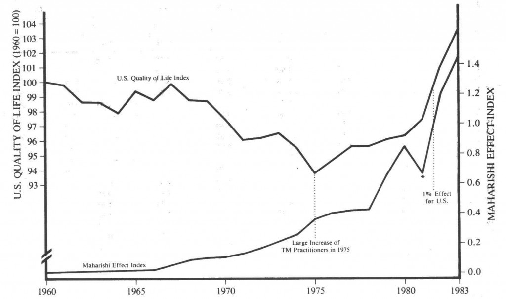 study-24-higher-quality-of-life-in-the-u-s-1960-1983