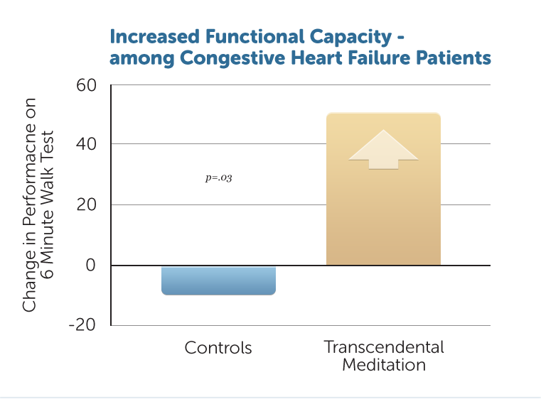 increased-functional-capacity-among-heart-patients-transcendental